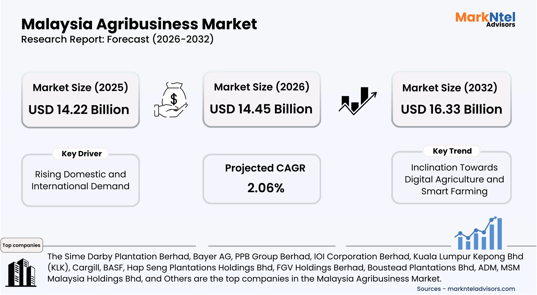 Malaysia agribusiness demand forecast market analysis uploads/infographic/Malaysia Agribusiness Market.webp